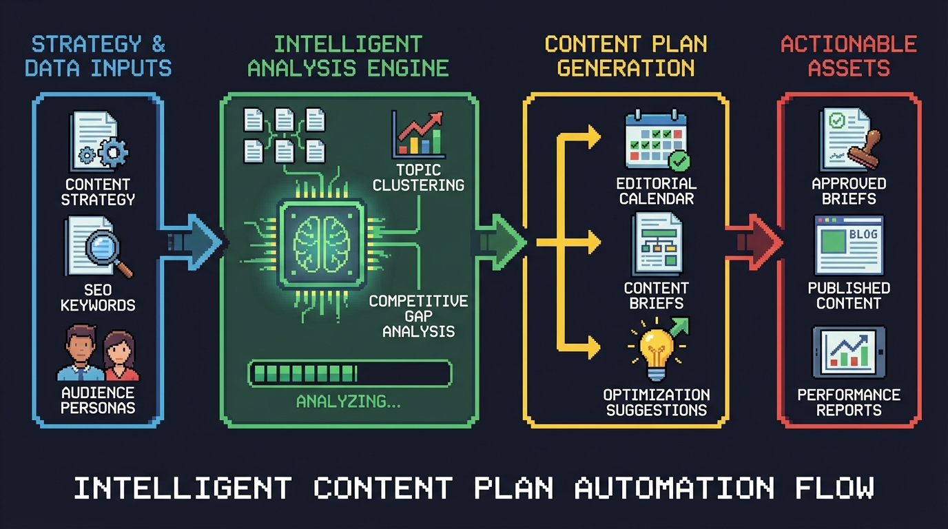 Intelligent Content Plan Automation Flow — from strategy inputs through analysis engine to actionable content assets